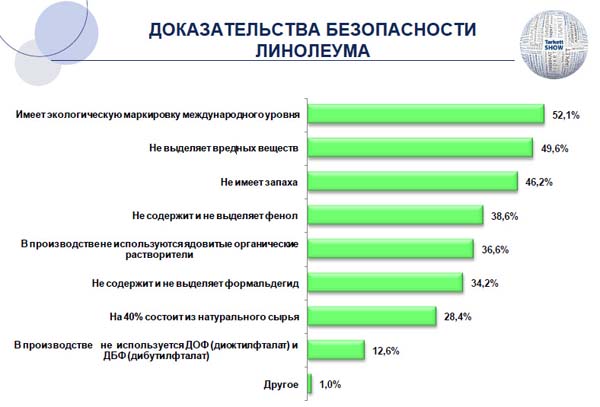 Схема "Доказательства безопасности линолеума" Слайд с Таркетт шоу 2012 факторы по которым потребитель определяет безопасность линолеума экологичность